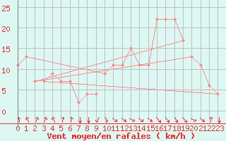 Courbe de la force du vent pour Meknes