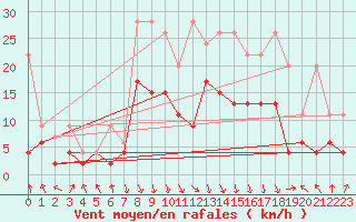 Courbe de la force du vent pour Aigle (Sw)