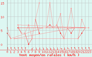 Courbe de la force du vent pour Kusadasi