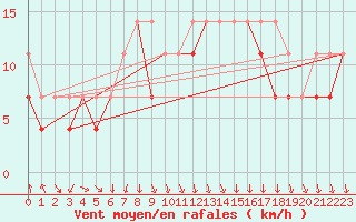 Courbe de la force du vent pour Slubice