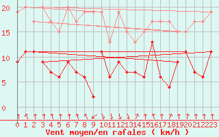 Courbe de la force du vent pour Mottec