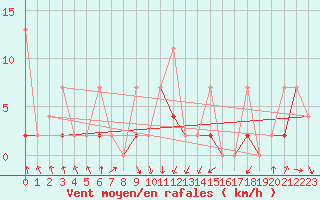 Courbe de la force du vent pour Akakoca