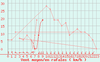 Courbe de la force du vent pour Upington, Up-Apt