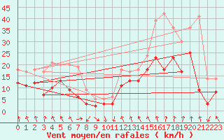Courbe de la force du vent pour Saint-Etienne (42)
