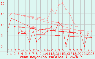 Courbe de la force du vent pour Manston (UK)