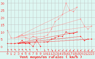 Courbe de la force du vent pour Aicirits (64)