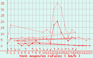 Courbe de la force du vent pour Grenoble/agglo Le Versoud (38)
