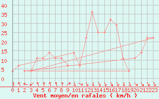 Courbe de la force du vent pour Nagykanizsa