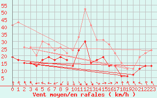 Courbe de la force du vent pour Le Havre - Octeville (76)