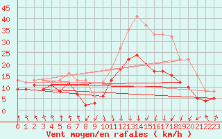 Courbe de la force du vent pour Calvi (2B)