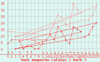 Courbe de la force du vent pour Chambry / Aix-Les-Bains (73)