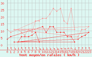 Courbe de la force du vent pour Aigle (Sw)