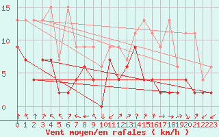 Courbe de la force du vent pour Monte Rosa