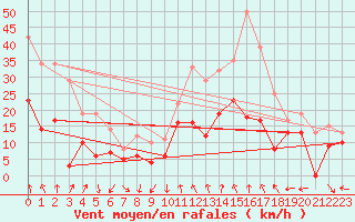 Courbe de la force du vent pour Clermont-Ferrand (63)