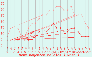 Courbe de la force du vent pour Gardelegen