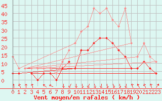 Courbe de la force du vent pour Oberstdorf