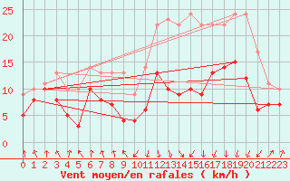 Courbe de la force du vent pour Tarbes (65)