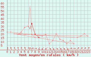 Courbe de la force du vent pour Lampedusa