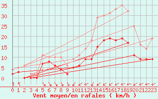 Courbe de la force du vent pour Troyes (10)