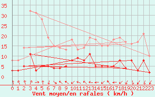 Courbe de la force du vent pour Clermont-Ferrand (63)