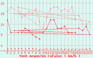 Courbe de la force du vent pour Calais / Marck (62)