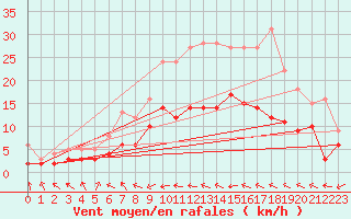 Courbe de la force du vent pour Oschatz