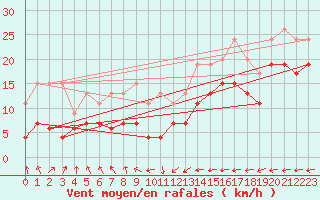 Courbe de la force du vent pour Metz-Nancy-Lorraine (57)