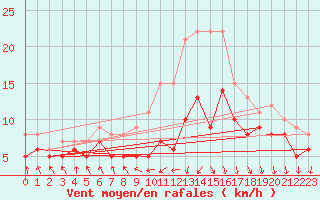 Courbe de la force du vent pour Michelstadt-Vielbrunn