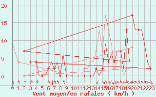 Courbe de la force du vent pour Pamplona (Esp)