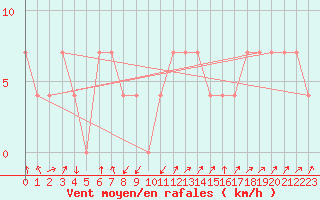 Courbe de la force du vent pour Gutenstein-Mariahilfberg