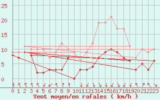 Courbe de la force du vent pour Saint-Etienne (42)