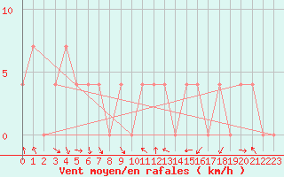 Courbe de la force du vent pour Sopron