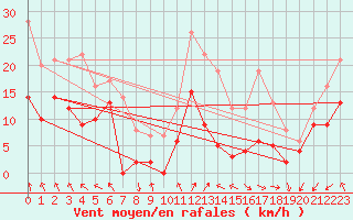 Courbe de la force du vent pour Lyon - Saint-Exupry (69)