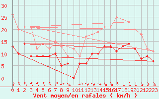 Courbe de la force du vent pour Brest (29)