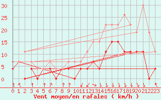 Courbe de la force du vent pour Ble / Mulhouse (68)