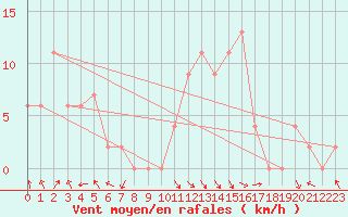 Courbe de la force du vent pour Trawscoed