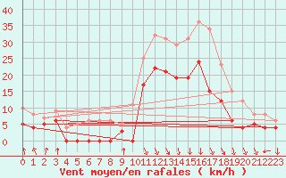 Courbe de la force du vent pour Avignon (84)