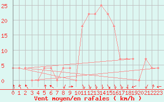 Courbe de la force du vent pour Reutte