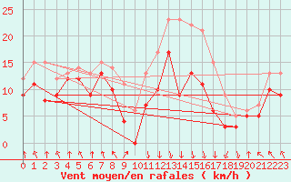 Courbe de la force du vent pour Calvi (2B)