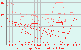 Courbe de la force du vent pour Ile du Levant (83)