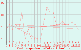 Courbe de la force du vent pour Jijel Achouat