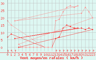 Courbe de la force du vent pour Langres (52) 