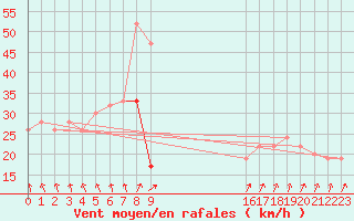 Courbe de la force du vent pour Waddington