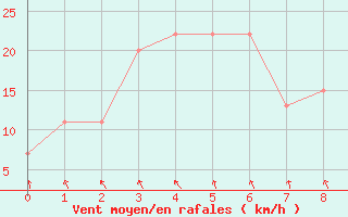 Courbe de la force du vent pour Mount Burr