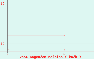 Courbe de la force du vent pour Ustka