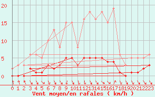 Courbe de la force du vent pour Clermont de l