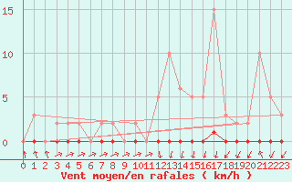 Courbe de la force du vent pour Xonrupt-Longemer (88)