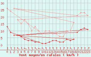 Courbe de la force du vent pour Renwez (08)