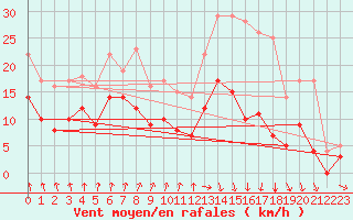 Courbe de la force du vent pour Adelsoe