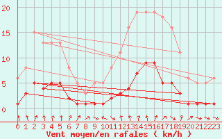 Courbe de la force du vent pour Saint-Jean-de-Vedas (34)